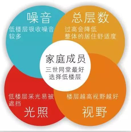 選樓層考慮的因素