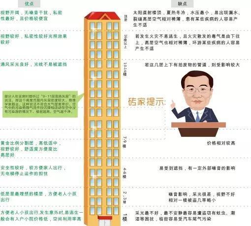高層各樓層的優(yōu)缺點有哪些?