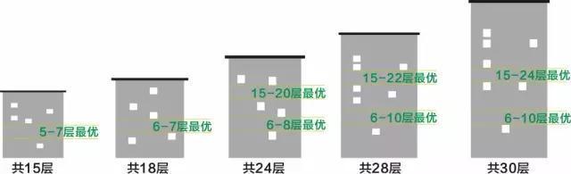 總層數(shù)的不同最優(yōu)選擇也不同