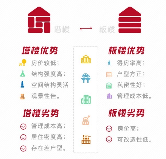 板樓、塔樓想采光充足好