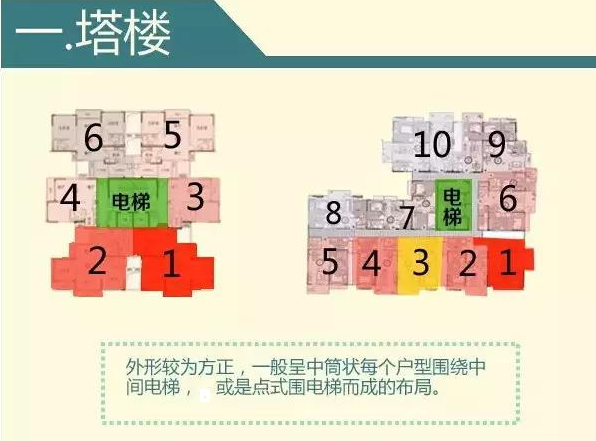 選擇最佳朝向布局
