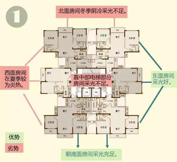 選擇最佳朝向布局