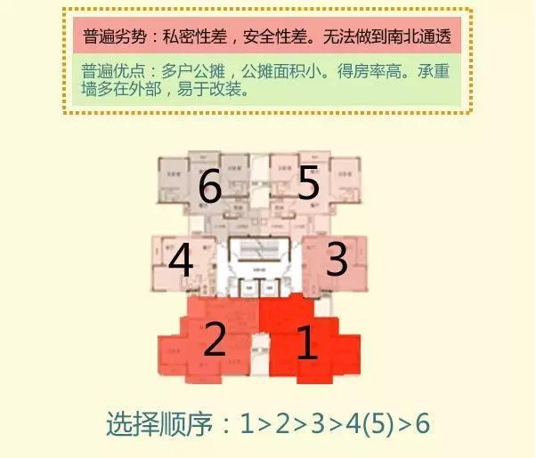 選擇最佳朝向布局