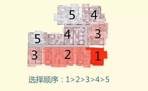 選擇最佳朝向布局
