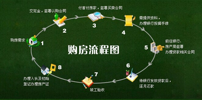 買新房如何辦理房本？