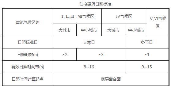 注意：這些因素決定了你的房子采光效果！