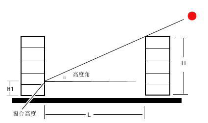 學霸才能算出來的買房采光公式！敢來試試嗎