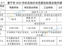 重磅！普寧市2020年標定地價成果匯總，涉及多宗地塊！
