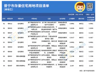 重磅！普寧90宗存量住宅用地信息曝光，合計(jì)2328畝！